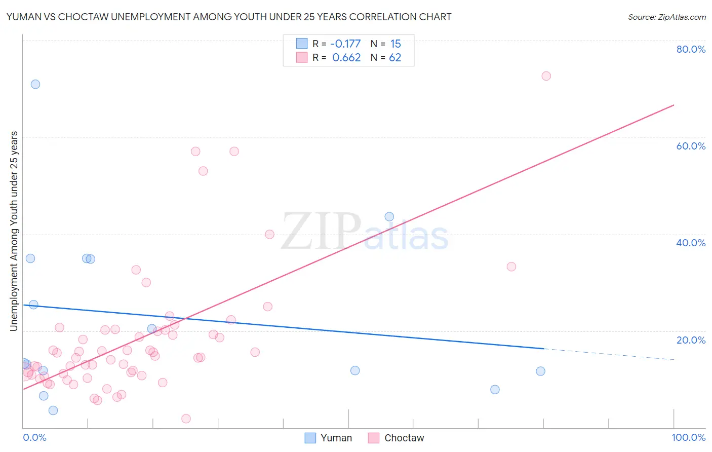 Yuman vs Choctaw Unemployment Among Youth under 25 years