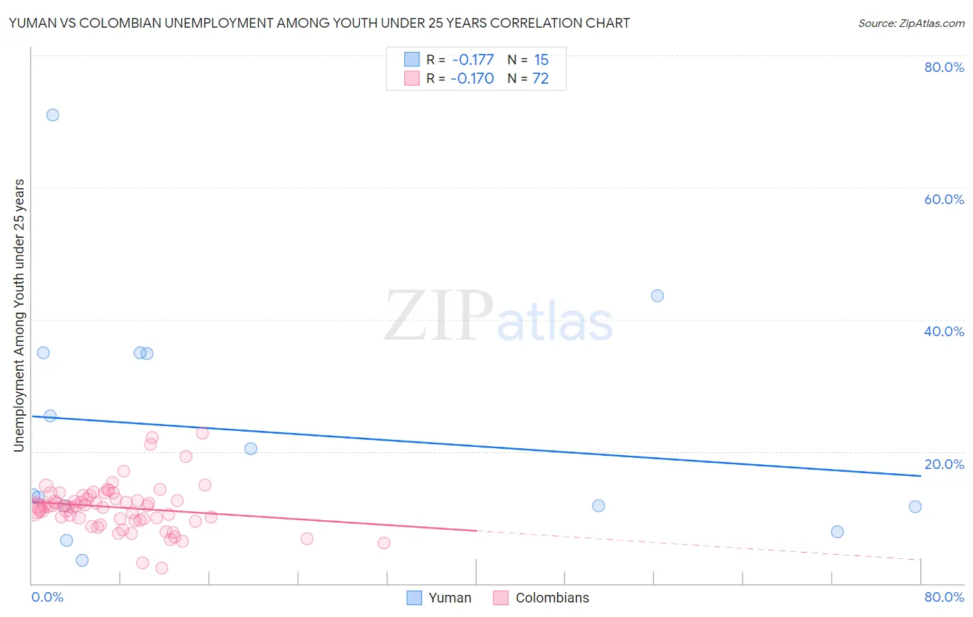Yuman vs Colombian Unemployment Among Youth under 25 years