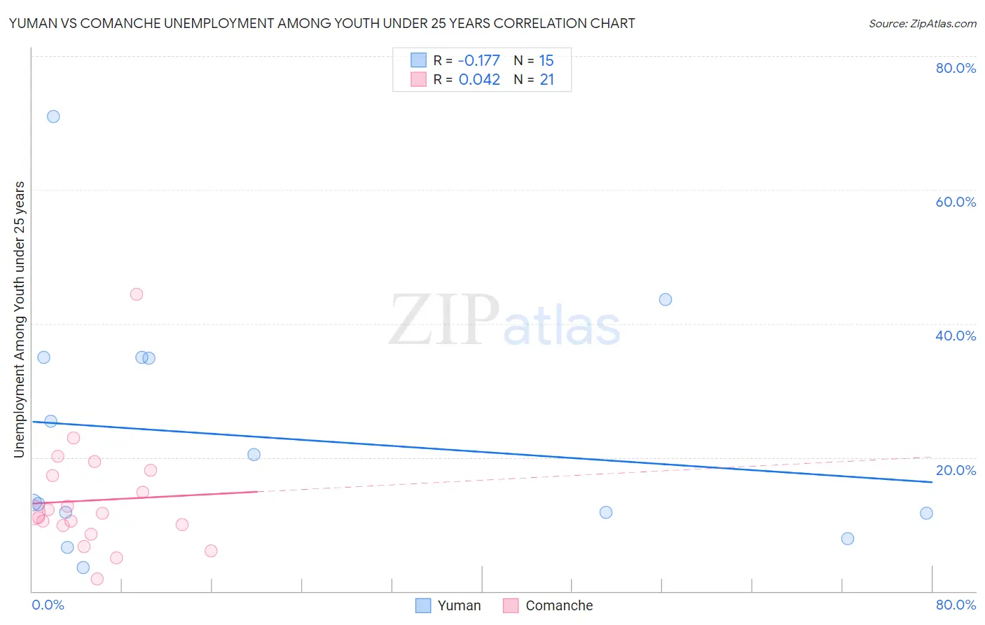 Yuman vs Comanche Unemployment Among Youth under 25 years