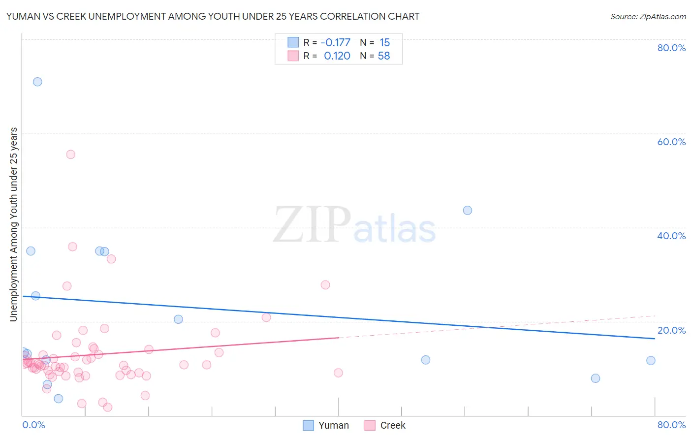 Yuman vs Creek Unemployment Among Youth under 25 years