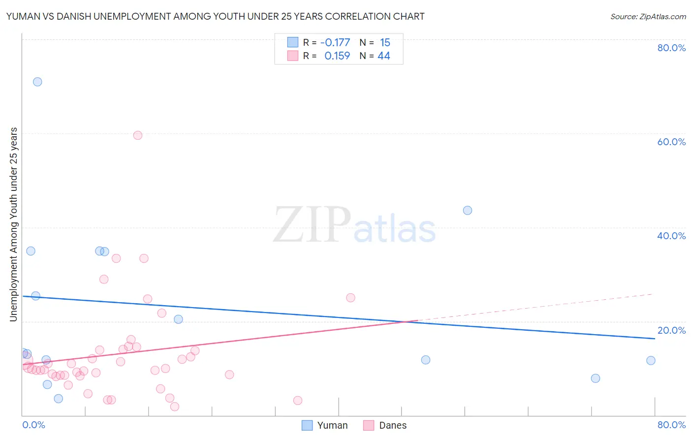 Yuman vs Danish Unemployment Among Youth under 25 years