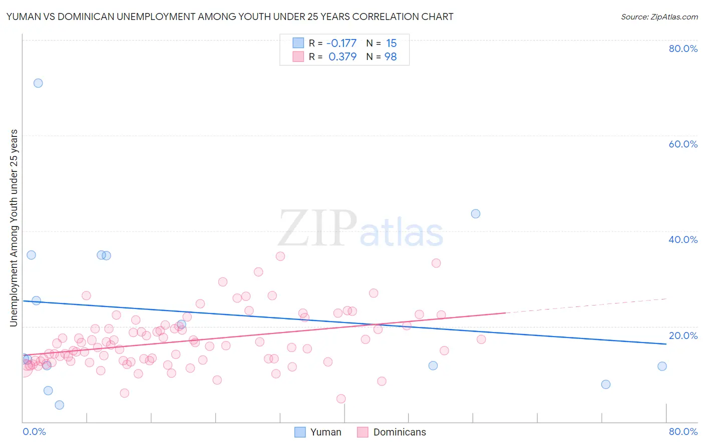 Yuman vs Dominican Unemployment Among Youth under 25 years