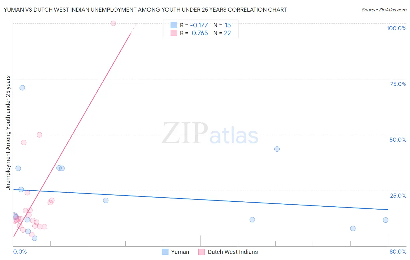 Yuman vs Dutch West Indian Unemployment Among Youth under 25 years