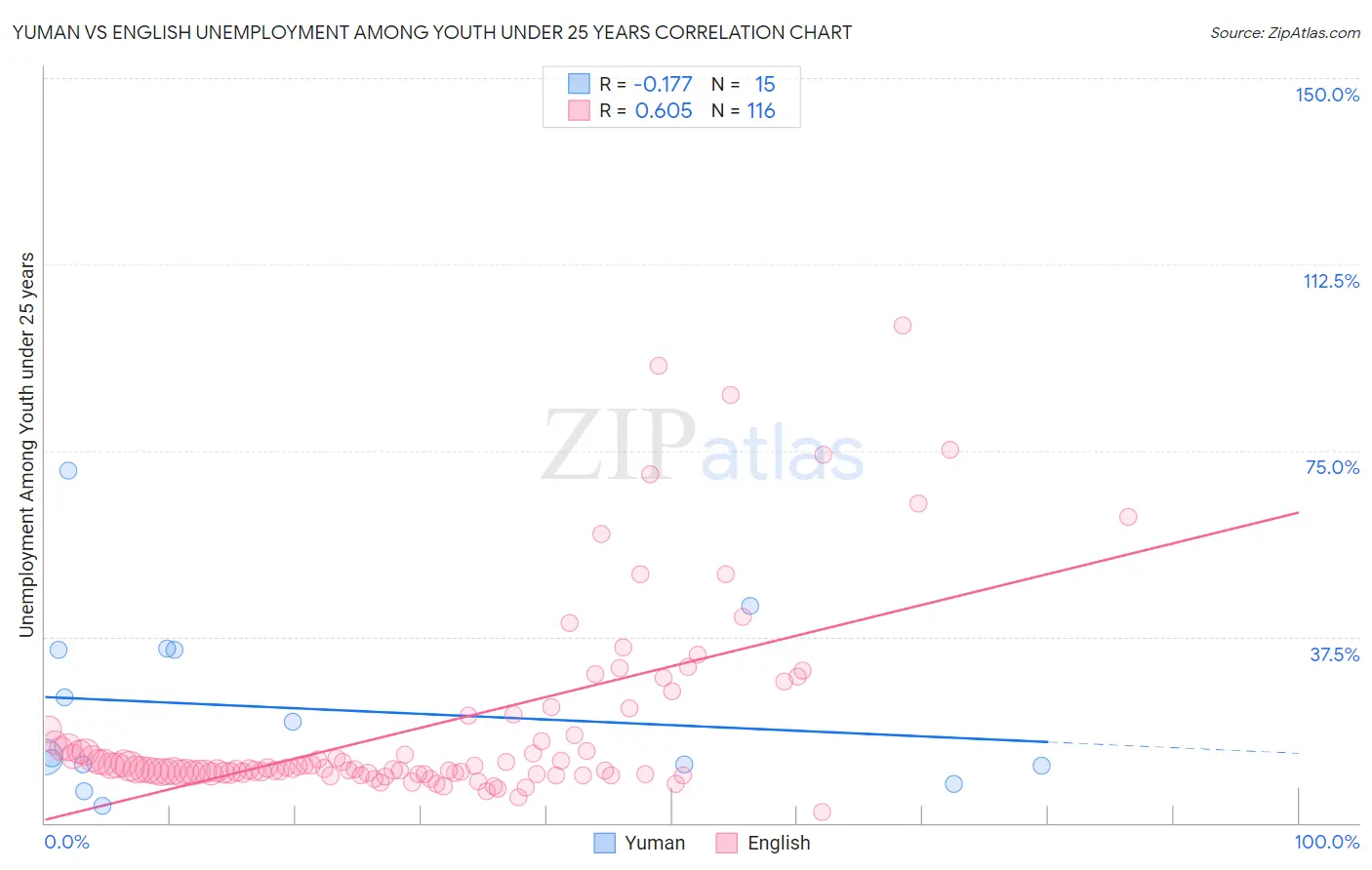Yuman vs English Unemployment Among Youth under 25 years