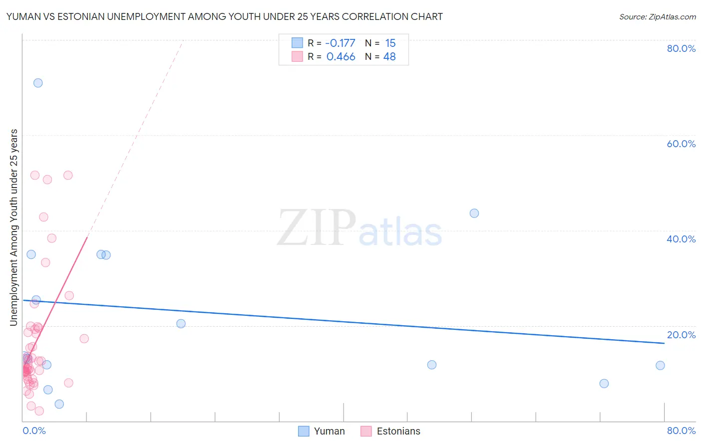 Yuman vs Estonian Unemployment Among Youth under 25 years