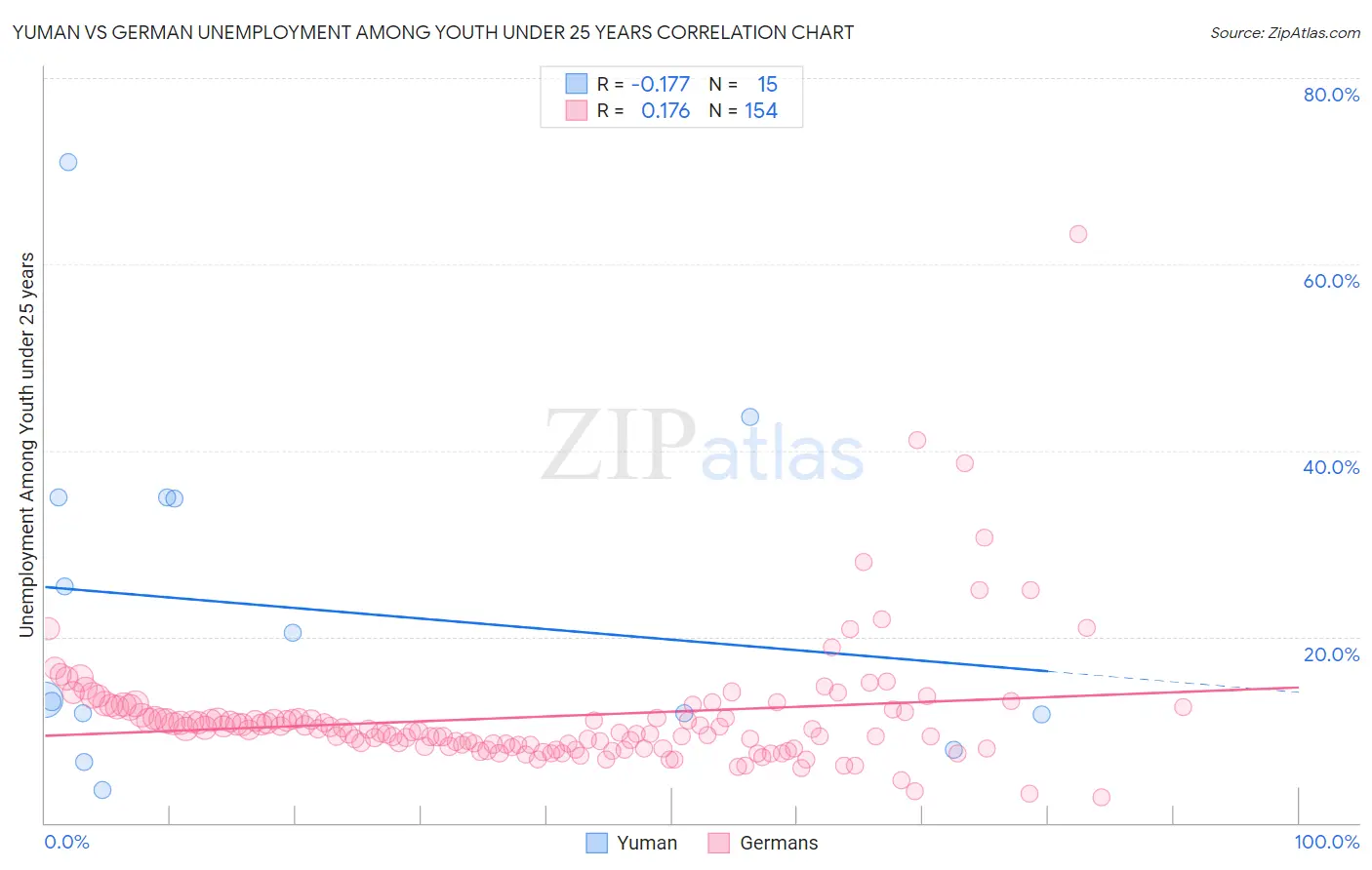 Yuman vs German Unemployment Among Youth under 25 years