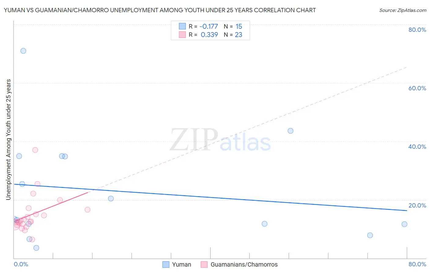 Yuman vs Guamanian/Chamorro Unemployment Among Youth under 25 years