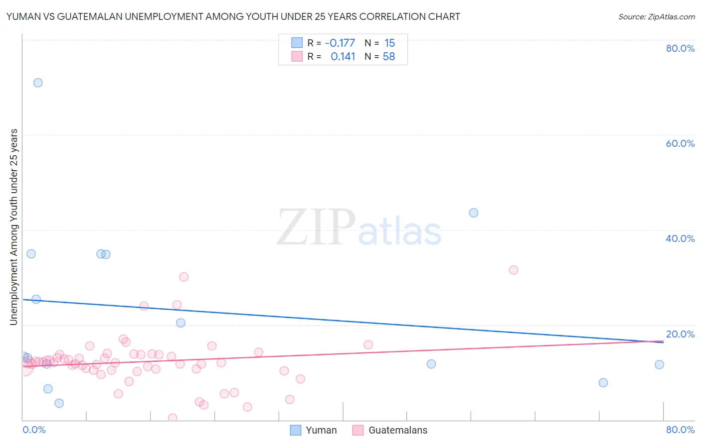 Yuman vs Guatemalan Unemployment Among Youth under 25 years