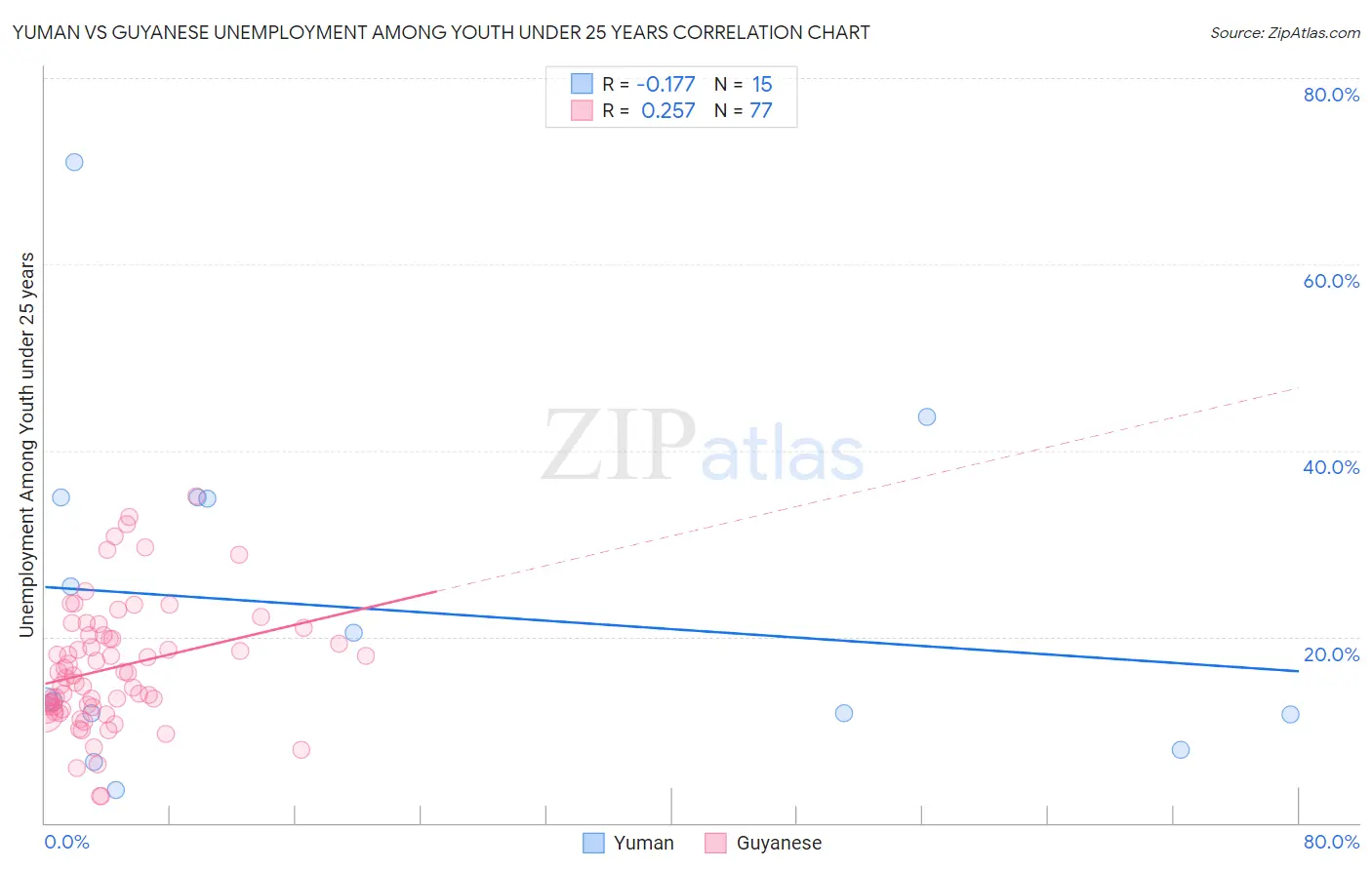 Yuman vs Guyanese Unemployment Among Youth under 25 years