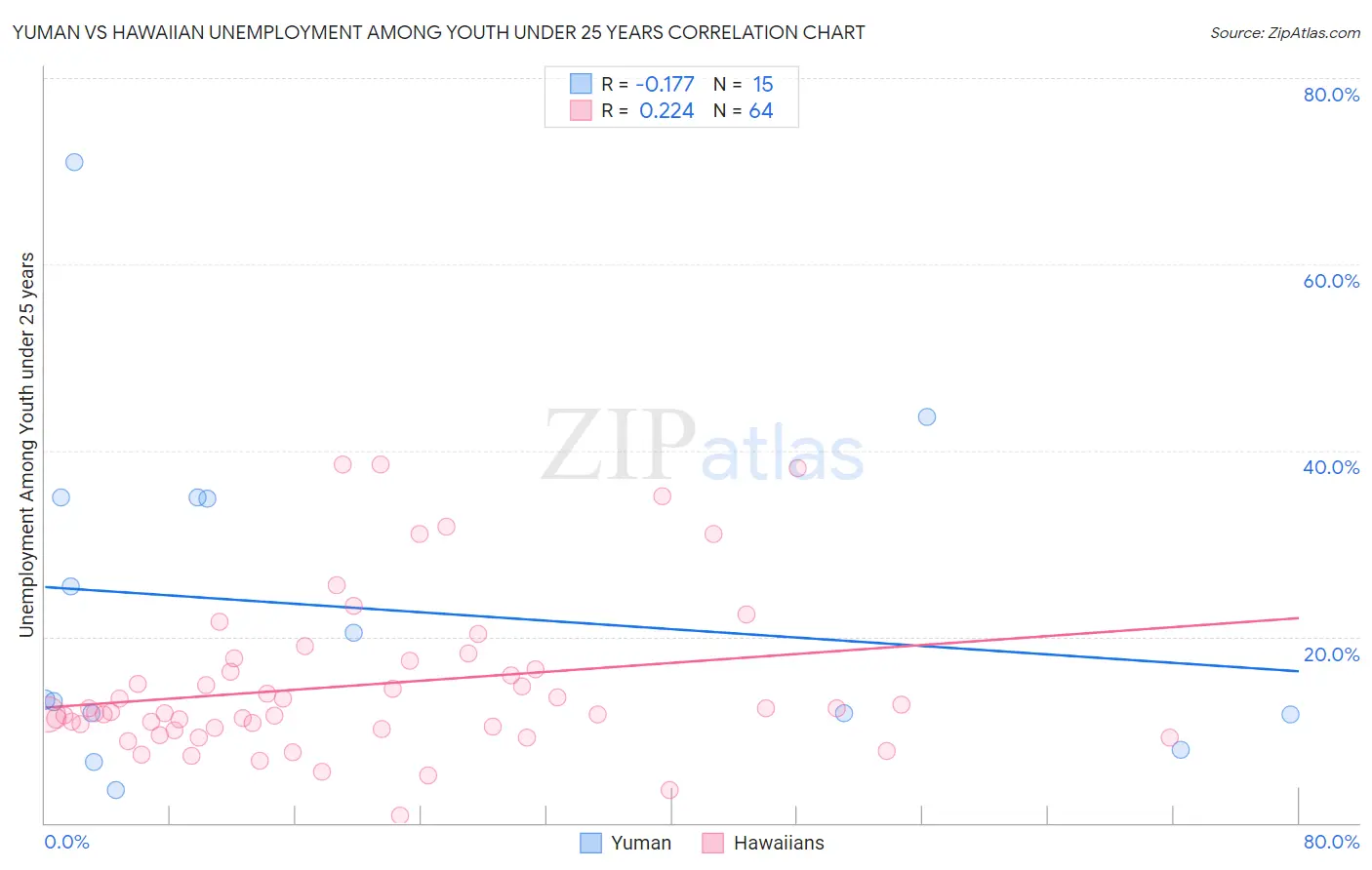 Yuman vs Hawaiian Unemployment Among Youth under 25 years