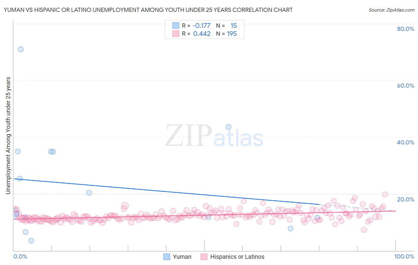 Yuman vs Hispanic or Latino Unemployment Among Youth under 25 years