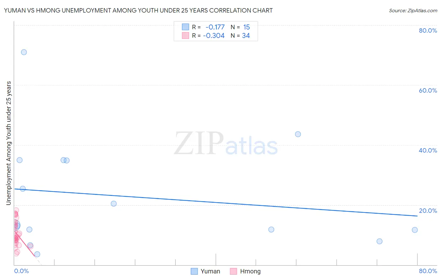 Yuman vs Hmong Unemployment Among Youth under 25 years
