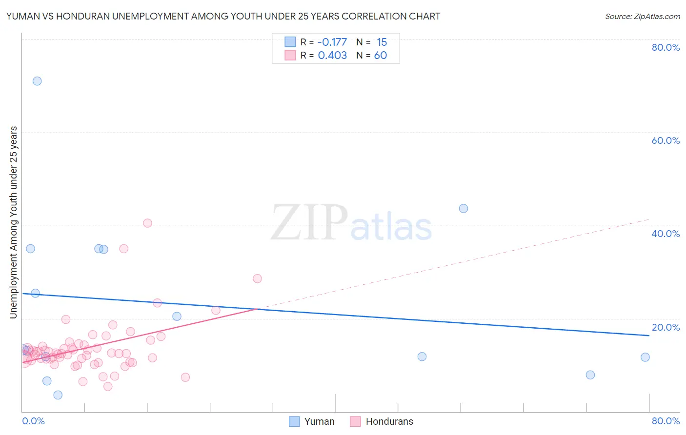 Yuman vs Honduran Unemployment Among Youth under 25 years