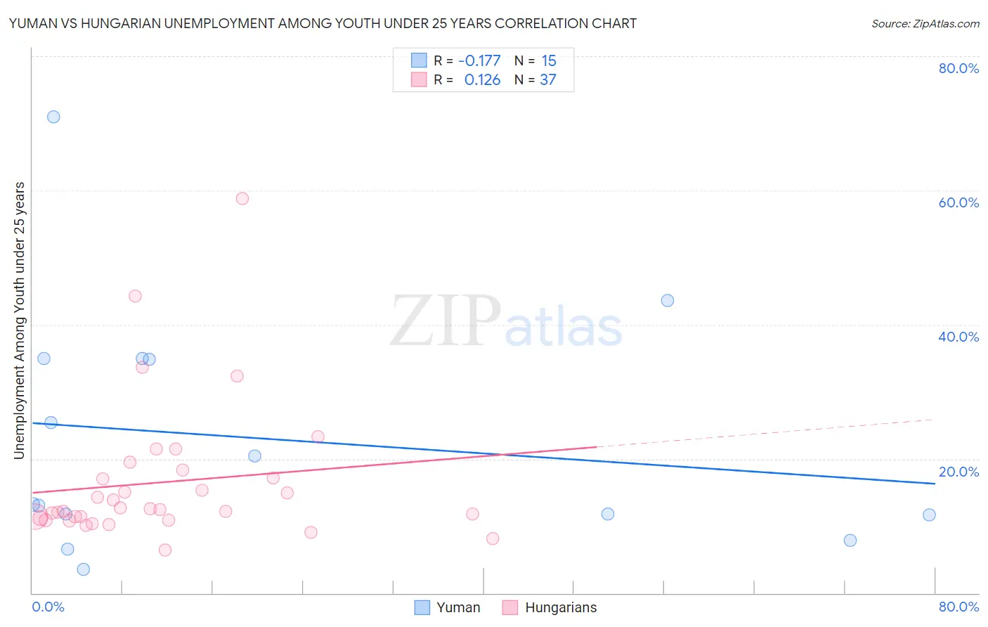 Yuman vs Hungarian Unemployment Among Youth under 25 years