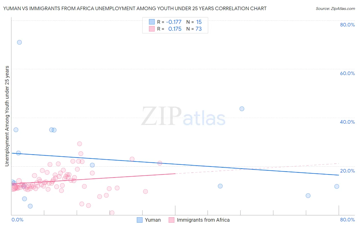 Yuman vs Immigrants from Africa Unemployment Among Youth under 25 years
