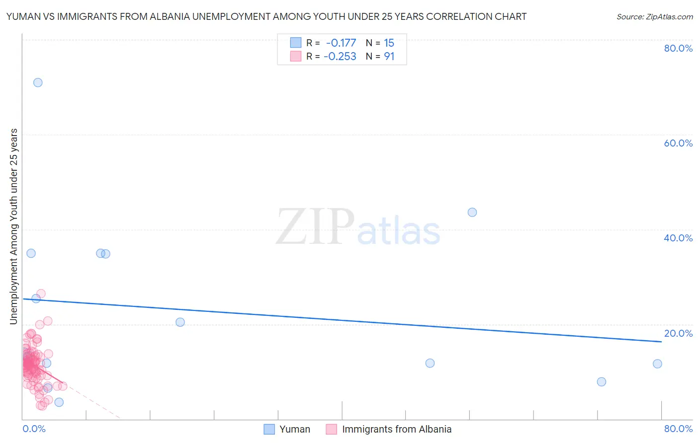 Yuman vs Immigrants from Albania Unemployment Among Youth under 25 years