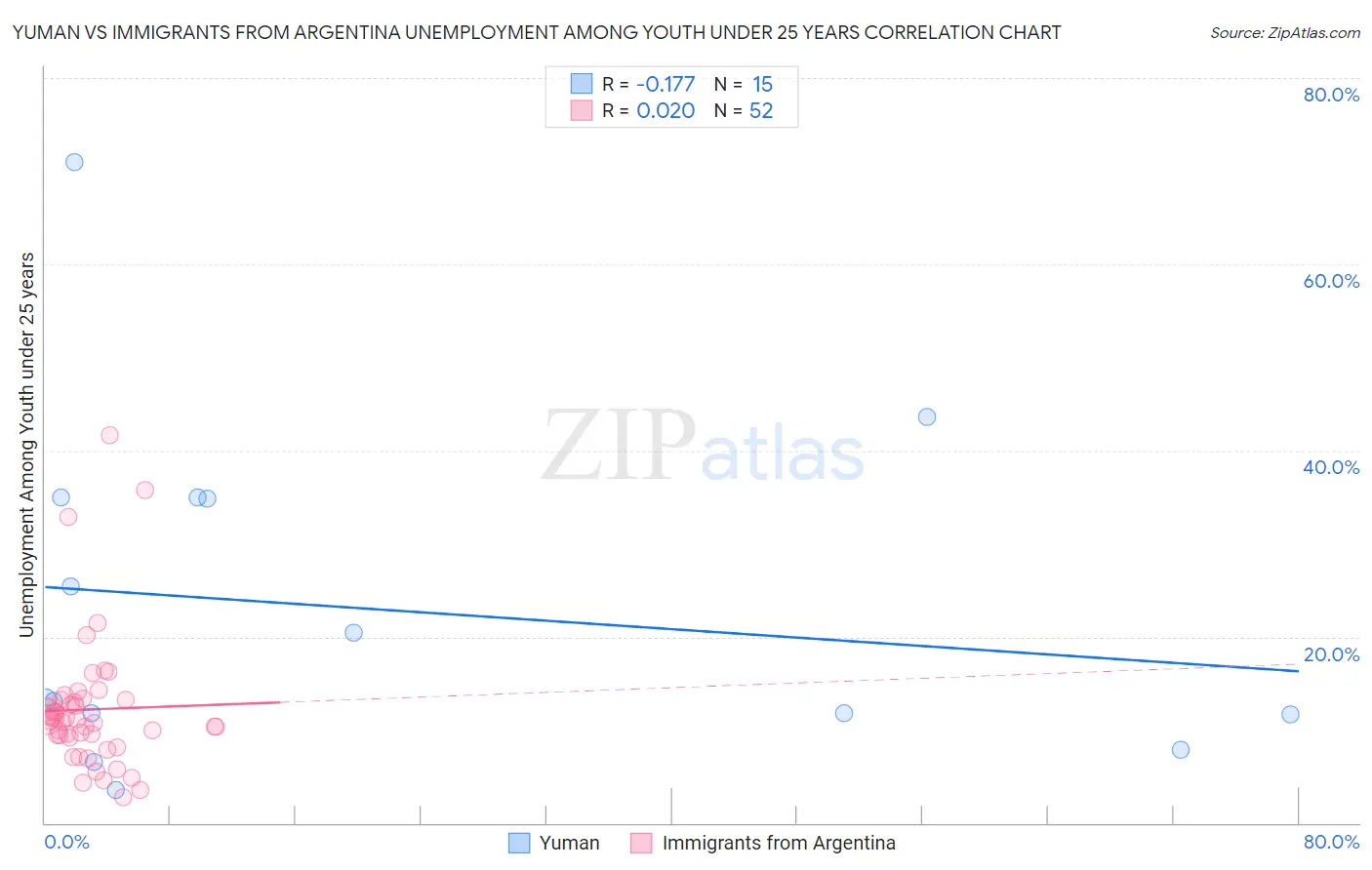 Yuman vs Immigrants from Argentina Unemployment Among Youth under 25 years