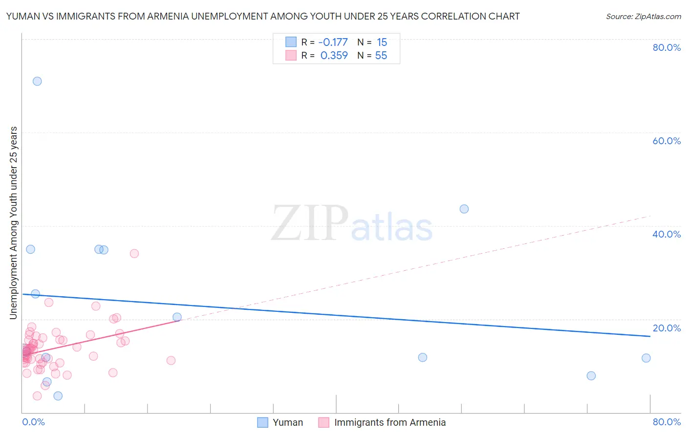 Yuman vs Immigrants from Armenia Unemployment Among Youth under 25 years
