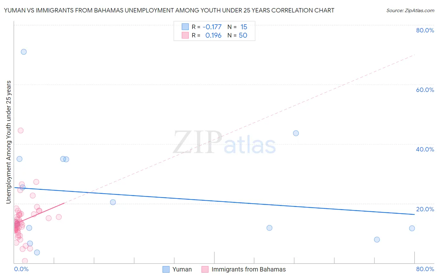 Yuman vs Immigrants from Bahamas Unemployment Among Youth under 25 years