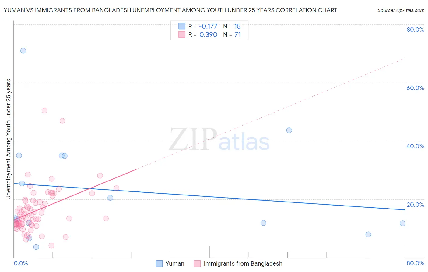 Yuman vs Immigrants from Bangladesh Unemployment Among Youth under 25 years