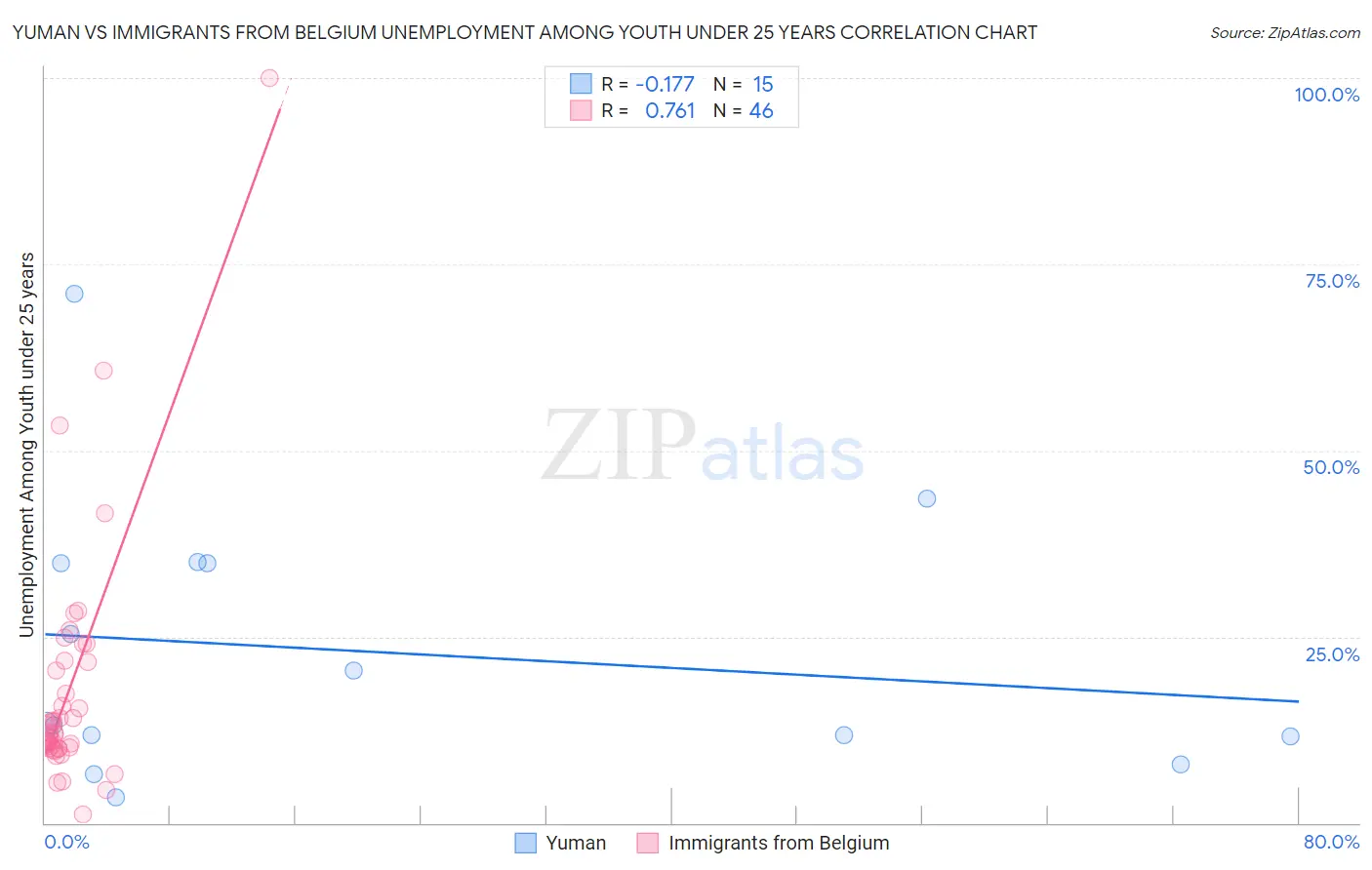 Yuman vs Immigrants from Belgium Unemployment Among Youth under 25 years