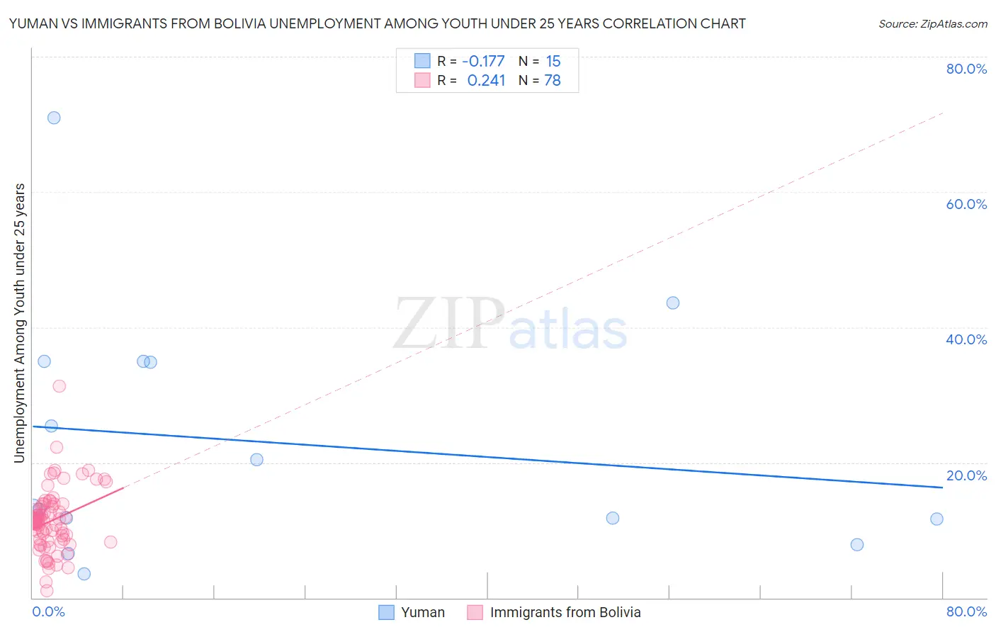 Yuman vs Immigrants from Bolivia Unemployment Among Youth under 25 years