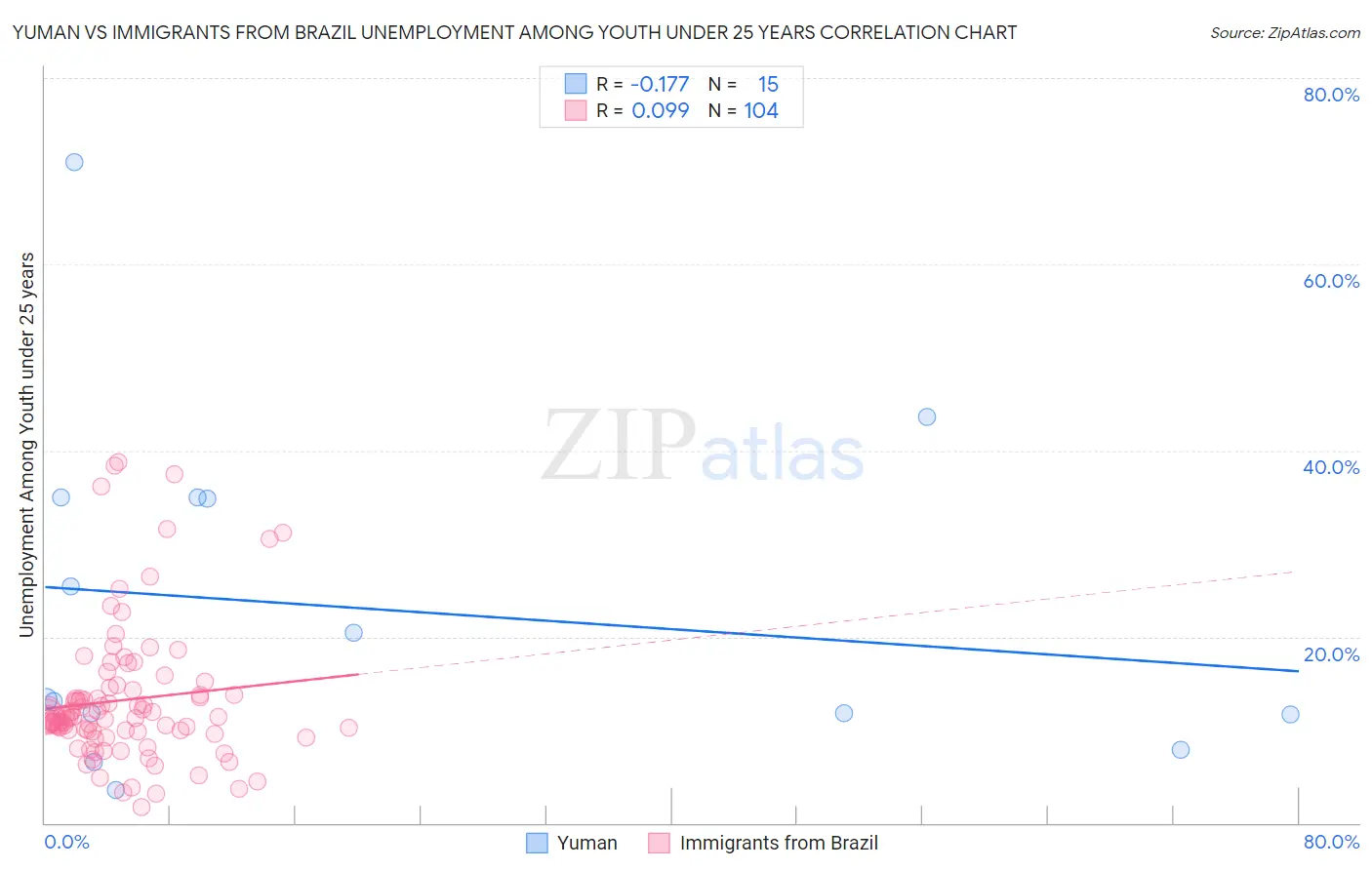 Yuman vs Immigrants from Brazil Unemployment Among Youth under 25 years