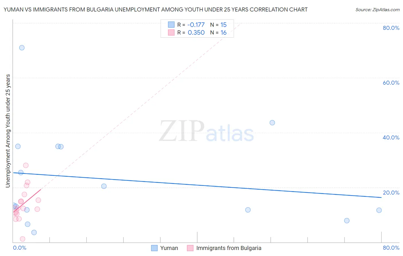 Yuman vs Immigrants from Bulgaria Unemployment Among Youth under 25 years