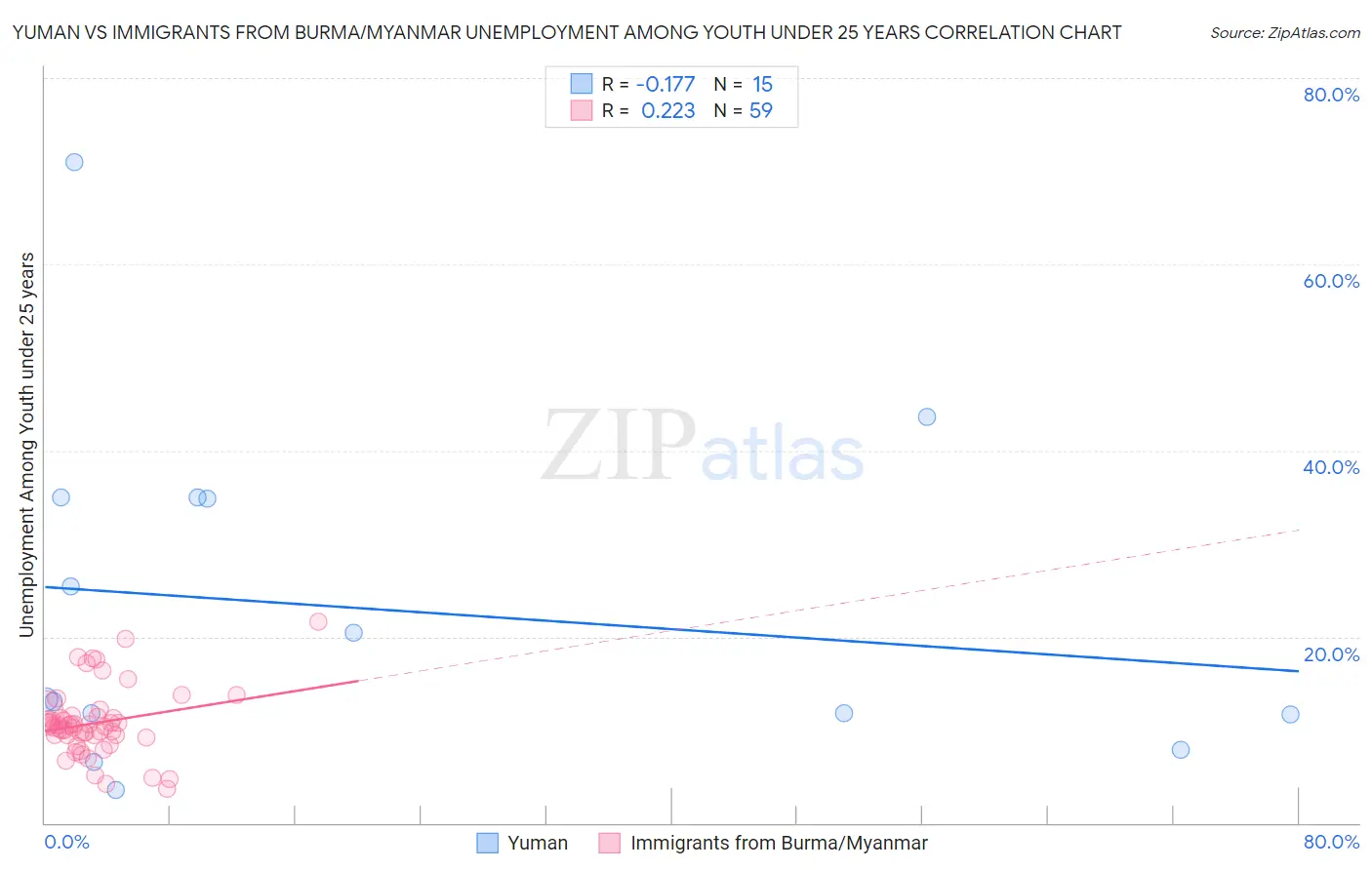 Yuman vs Immigrants from Burma/Myanmar Unemployment Among Youth under 25 years