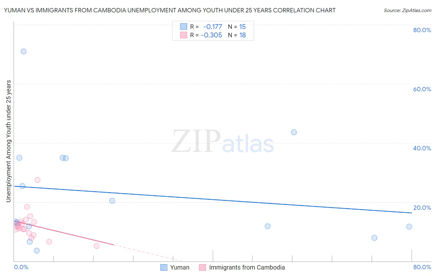 Yuman vs Immigrants from Cambodia Unemployment Among Youth under 25 years