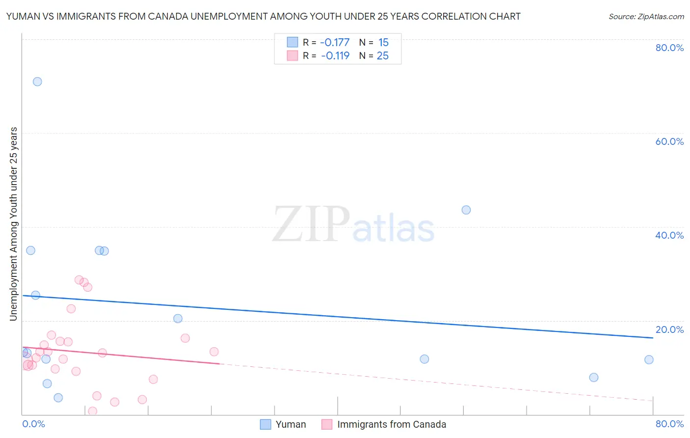 Yuman vs Immigrants from Canada Unemployment Among Youth under 25 years