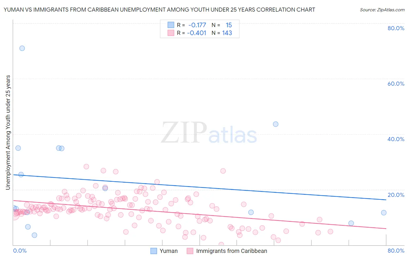 Yuman vs Immigrants from Caribbean Unemployment Among Youth under 25 years