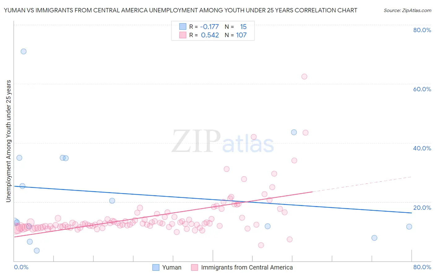 Yuman vs Immigrants from Central America Unemployment Among Youth under 25 years