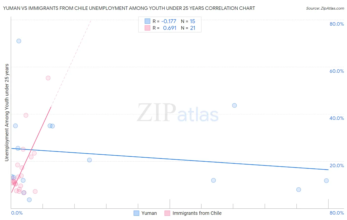 Yuman vs Immigrants from Chile Unemployment Among Youth under 25 years