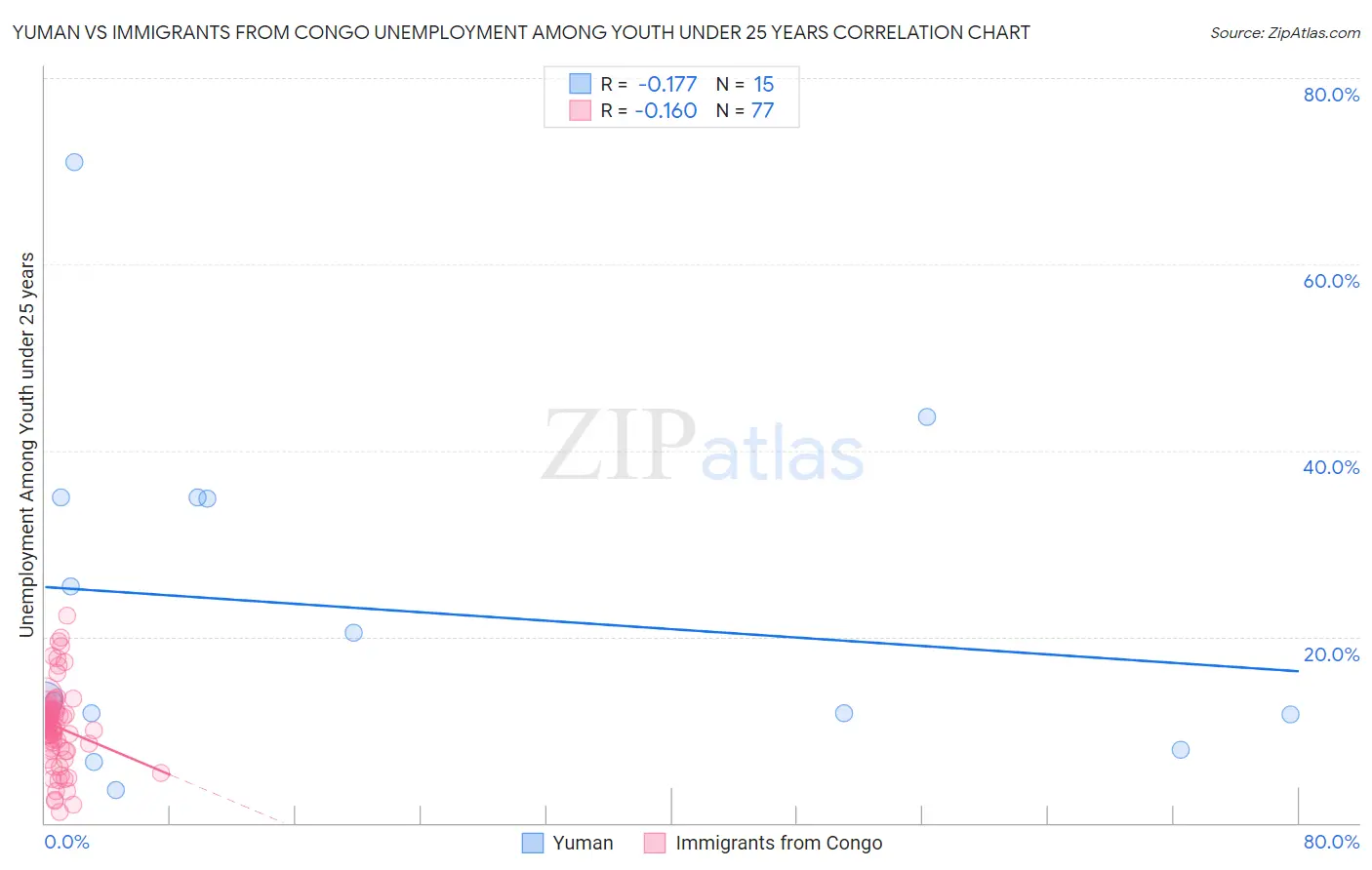 Yuman vs Immigrants from Congo Unemployment Among Youth under 25 years
