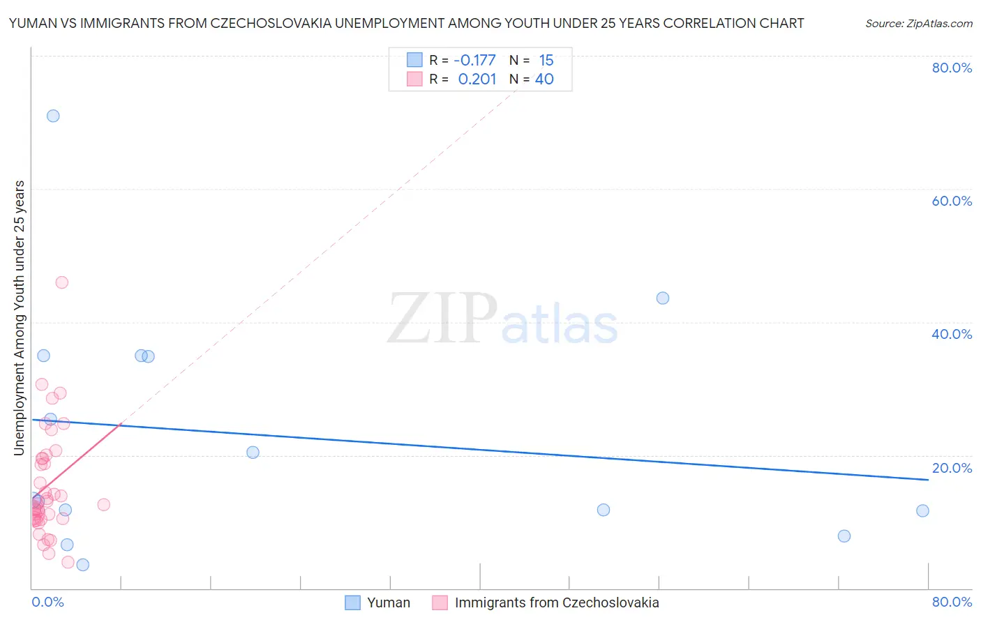 Yuman vs Immigrants from Czechoslovakia Unemployment Among Youth under 25 years