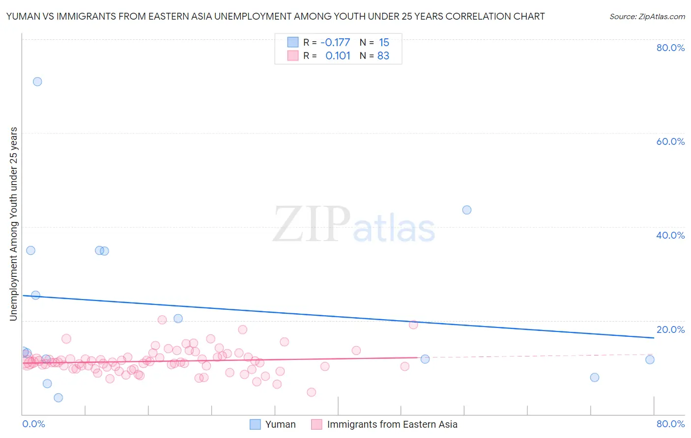 Yuman vs Immigrants from Eastern Asia Unemployment Among Youth under 25 years