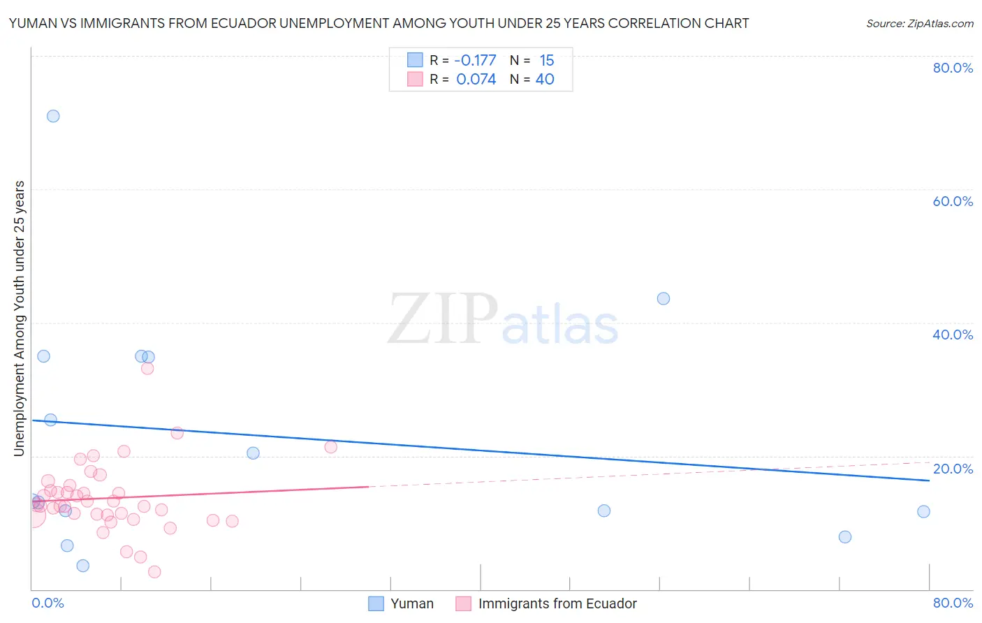 Yuman vs Immigrants from Ecuador Unemployment Among Youth under 25 years