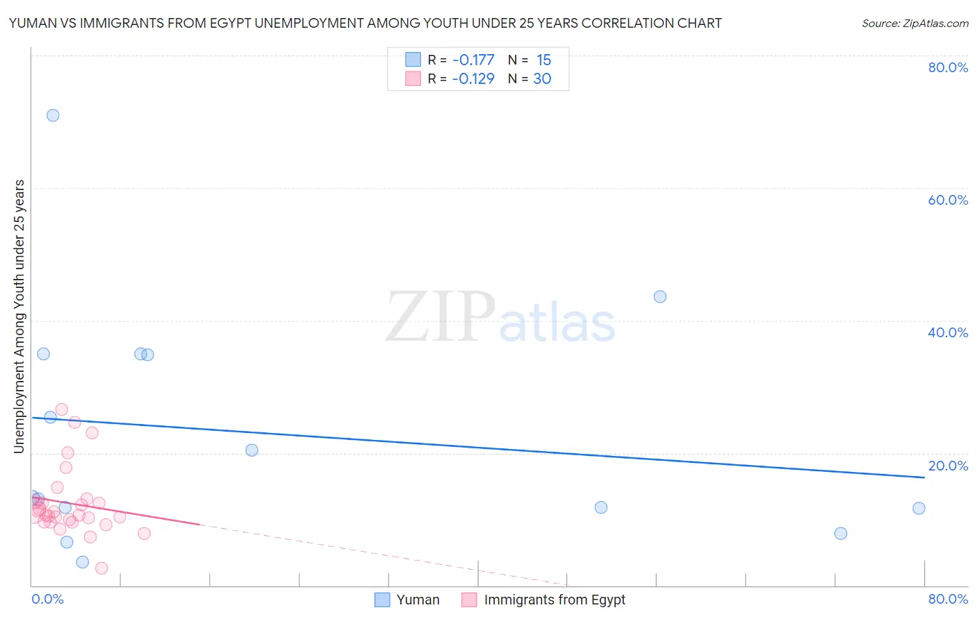 Yuman vs Immigrants from Egypt Unemployment Among Youth under 25 years