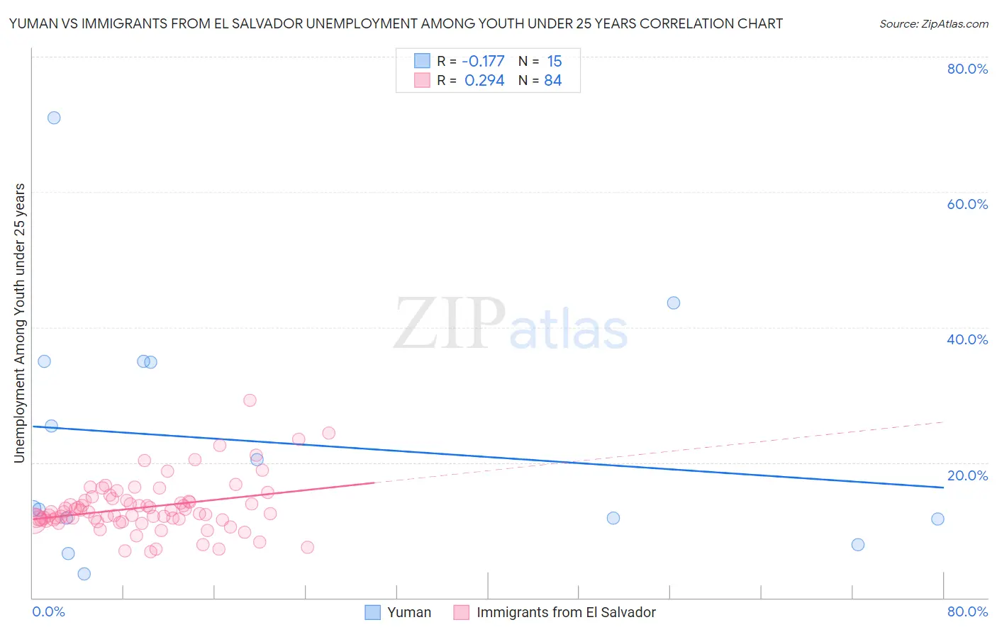 Yuman vs Immigrants from El Salvador Unemployment Among Youth under 25 years