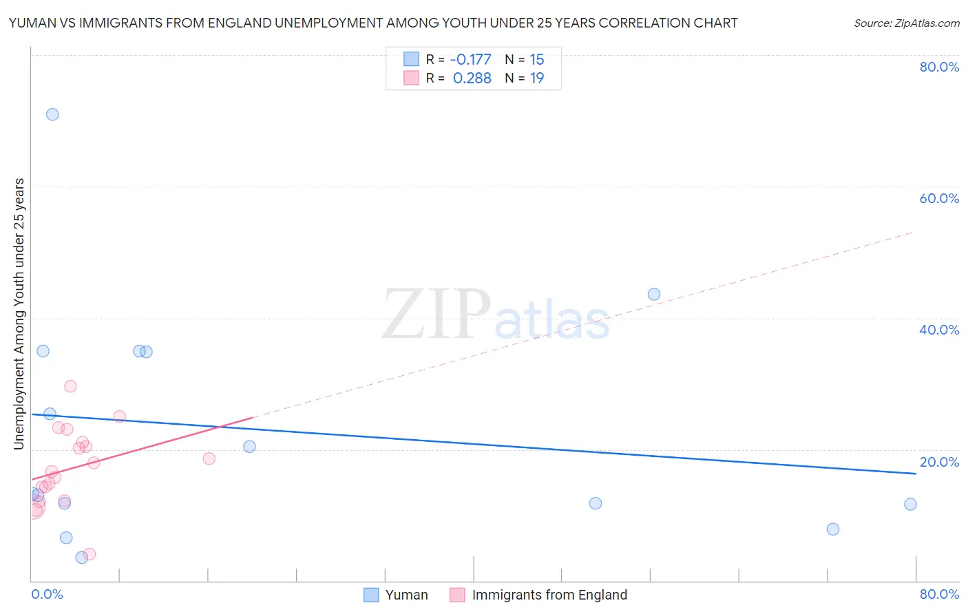 Yuman vs Immigrants from England Unemployment Among Youth under 25 years