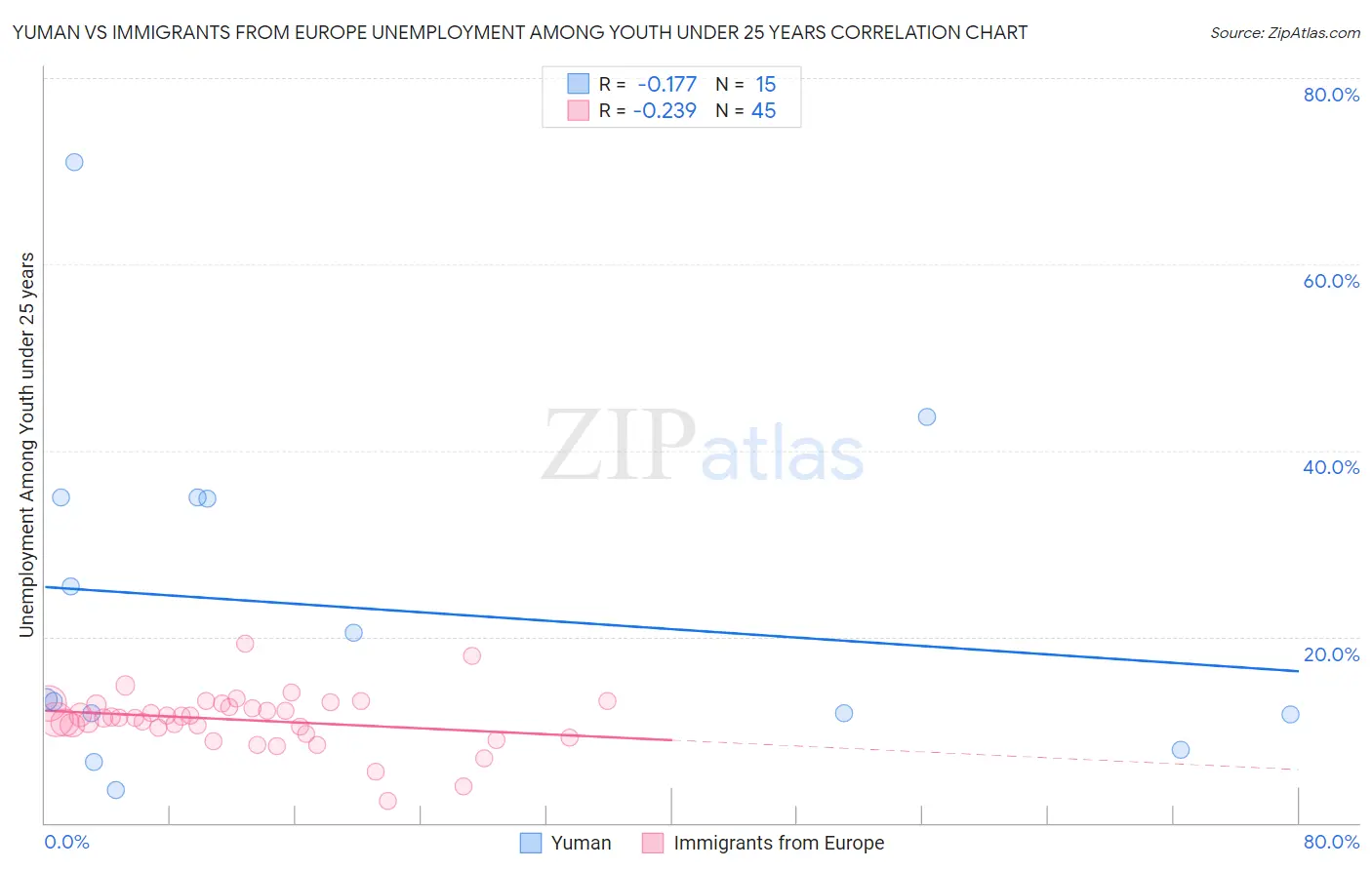 Yuman vs Immigrants from Europe Unemployment Among Youth under 25 years