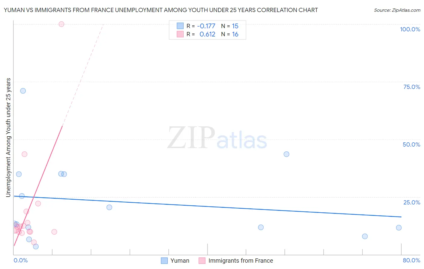 Yuman vs Immigrants from France Unemployment Among Youth under 25 years