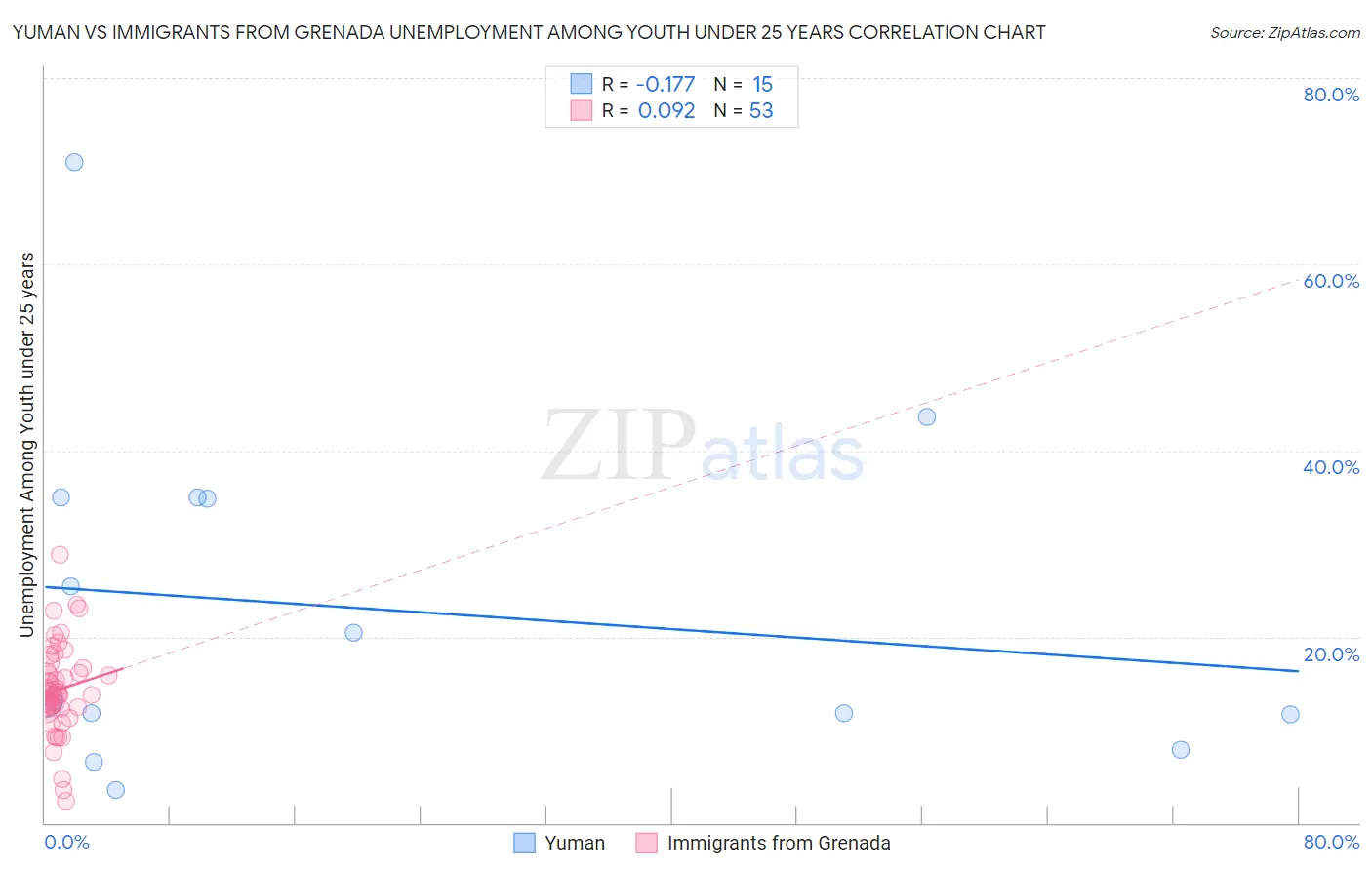 Yuman vs Immigrants from Grenada Unemployment Among Youth under 25 years