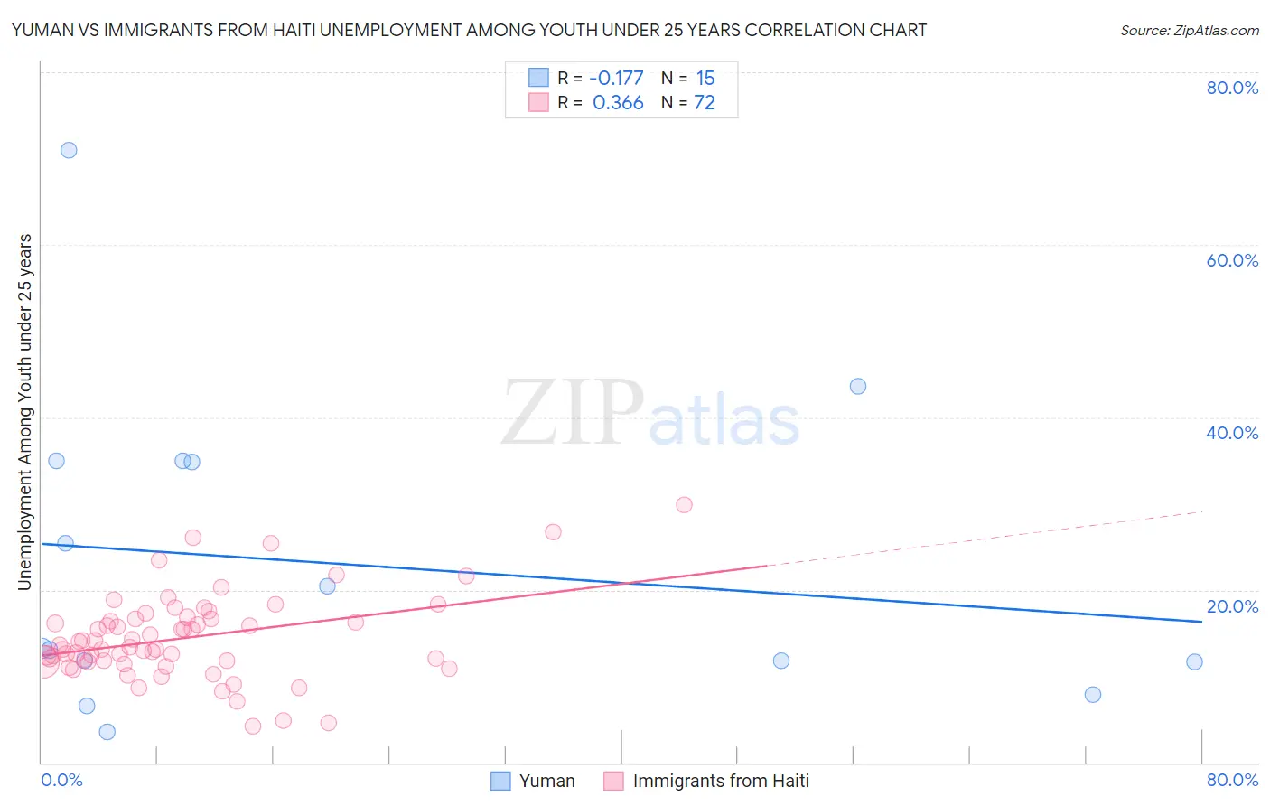 Yuman vs Immigrants from Haiti Unemployment Among Youth under 25 years