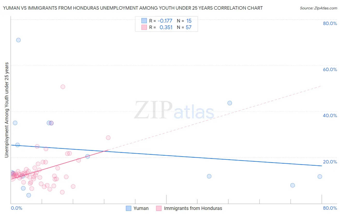 Yuman vs Immigrants from Honduras Unemployment Among Youth under 25 years