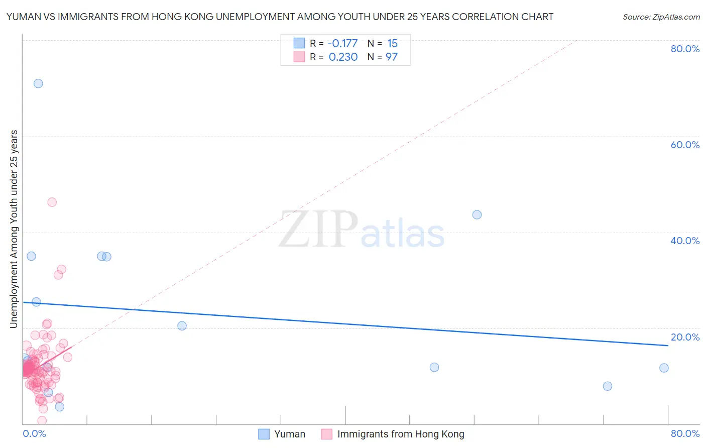 Yuman vs Immigrants from Hong Kong Unemployment Among Youth under 25 years