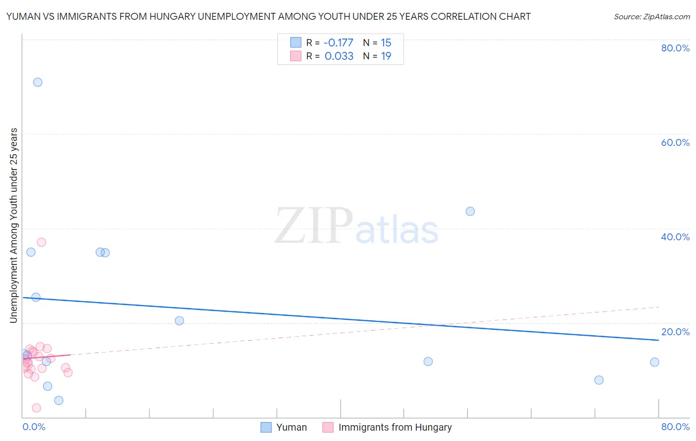 Yuman vs Immigrants from Hungary Unemployment Among Youth under 25 years