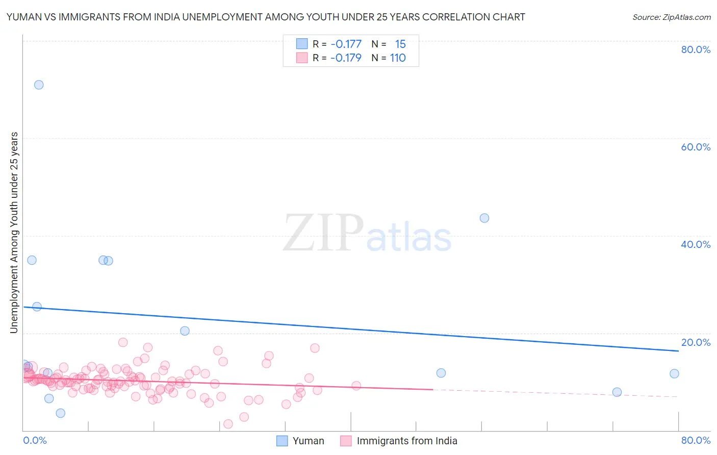 Yuman vs Immigrants from India Unemployment Among Youth under 25 years