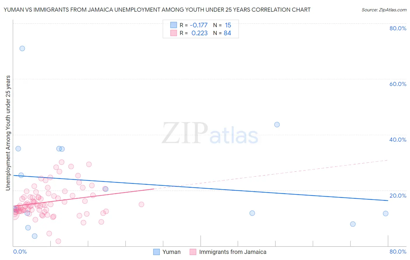 Yuman vs Immigrants from Jamaica Unemployment Among Youth under 25 years